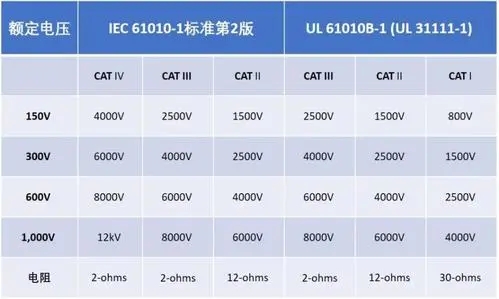 Aigtek安泰電子百科:萬用表CAT等級代表什么意思?越高越好嗎? Aigtek安泰電子百科:萬用表CAT等級代表什么意思?越高越好嗎?