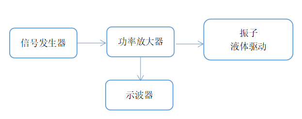 超聲波換能器功率放大器如何驅(qū)動(dòng)壓電陶瓷測(cè)振動(dòng)頻率？