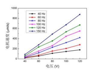 連續(xù)作動模式不同頻率下長柔鉸電機電壓-速度關系曲線 連續(xù)作動模式不同頻率下長柔鉸電機電壓-速度關系曲線