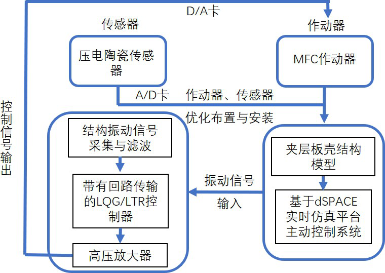 振動控制試驗技術(shù)路線圖