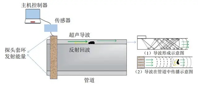 用于超聲導(dǎo)波無(wú)損檢測(cè)的功率放大器，具體參數(shù)是什么？