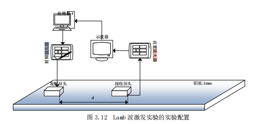 ATA-8035射頻功率放大器在Lamb波的合成孔徑無(wú)損探傷研究中的應(yīng)用