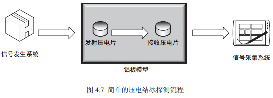 射頻功率放大器在超聲導(dǎo)波結(jié)冰探測(cè)系統(tǒng)及實(shí)驗(yàn)研究中的應(yīng)用